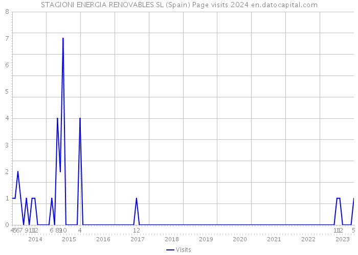 STAGIONI ENERGIA RENOVABLES SL (Spain) Page visits 2024 