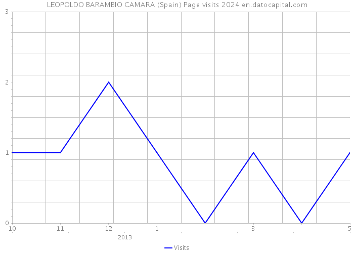 LEOPOLDO BARAMBIO CAMARA (Spain) Page visits 2024 