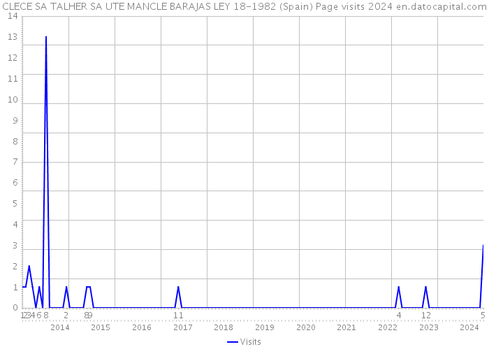 CLECE SA TALHER SA UTE MANCLE BARAJAS LEY 18-1982 (Spain) Page visits 2024 