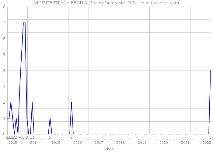 VICENTE ESPAÑA REVILLA (Spain) Page visits 2024 