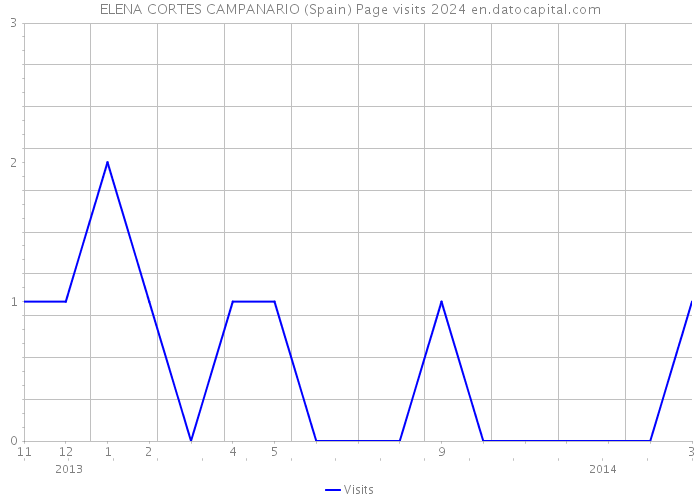 ELENA CORTES CAMPANARIO (Spain) Page visits 2024 