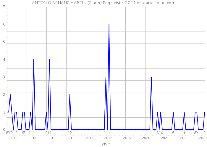 ANTONIO ARNANZ MARTIN (Spain) Page visits 2024 