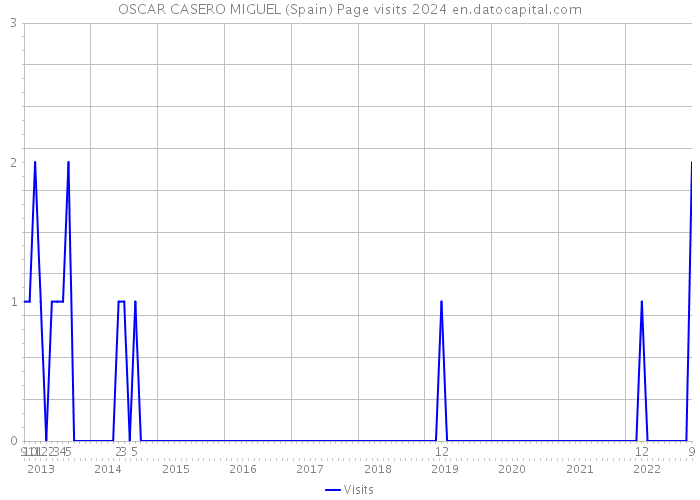 OSCAR CASERO MIGUEL (Spain) Page visits 2024 