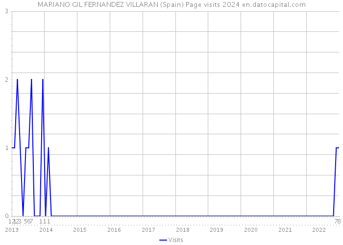 MARIANO GIL FERNANDEZ VILLARAN (Spain) Page visits 2024 