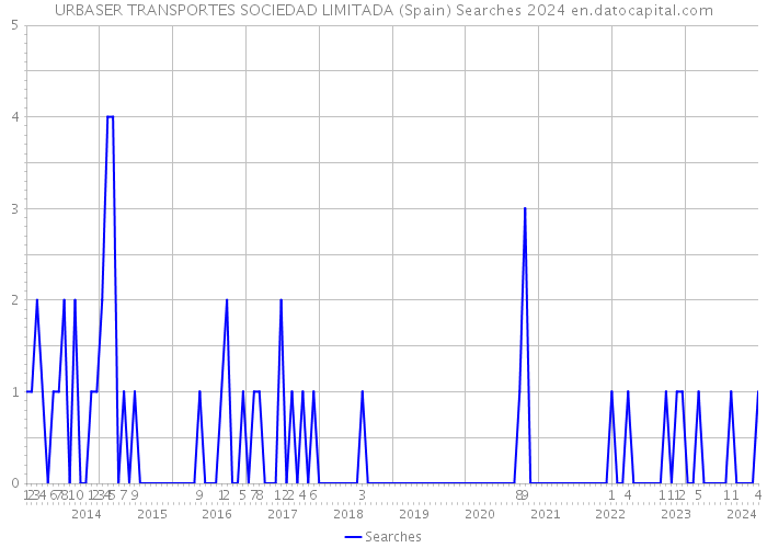 URBASER TRANSPORTES SOCIEDAD LIMITADA (Spain) Searches 2024 