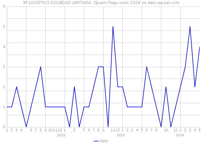 SP LOGISTICS SOCIEDAD LIMITADA. (Spain) Page visits 2024 