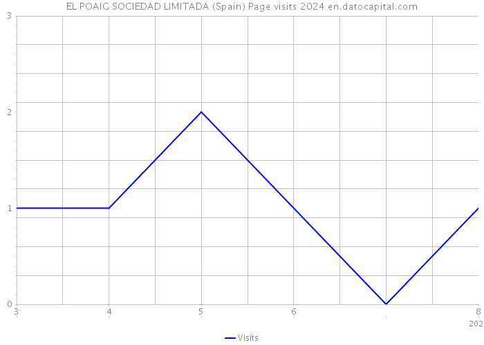 EL POAIG SOCIEDAD LIMITADA (Spain) Page visits 2024 