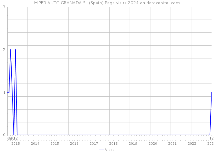 HIPER AUTO GRANADA SL (Spain) Page visits 2024 