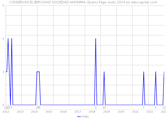 CONSERVAS EL BERCIANO SOCIEDAD ANONIMA (Spain) Page visits 2024 