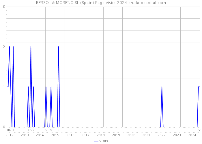 BERSOL & MORENO SL (Spain) Page visits 2024 