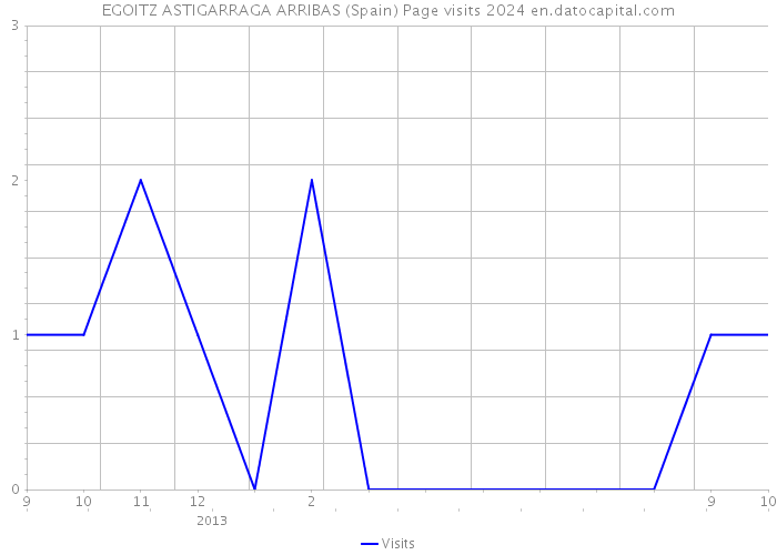 EGOITZ ASTIGARRAGA ARRIBAS (Spain) Page visits 2024 