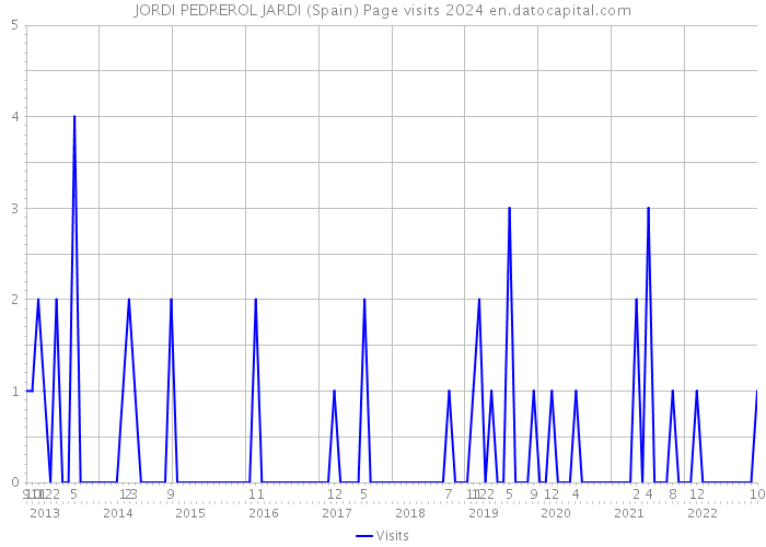 JORDI PEDREROL JARDI (Spain) Page visits 2024 