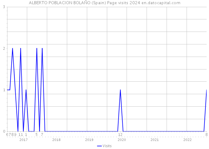 ALBERTO POBLACION BOLAÑO (Spain) Page visits 2024 