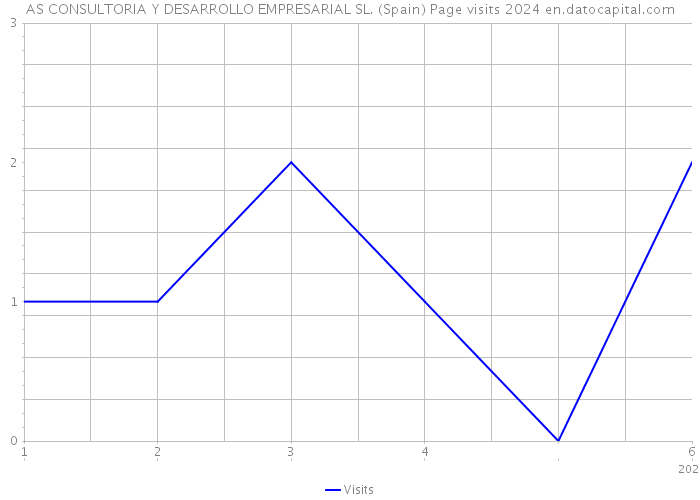 AS CONSULTORIA Y DESARROLLO EMPRESARIAL SL. (Spain) Page visits 2024 