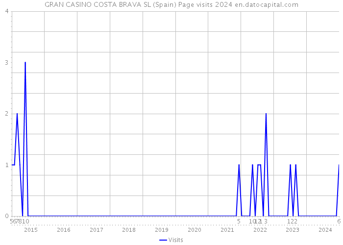 GRAN CASINO COSTA BRAVA SL (Spain) Page visits 2024 