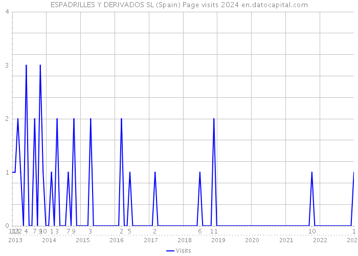 ESPADRILLES Y DERIVADOS SL (Spain) Page visits 2024 