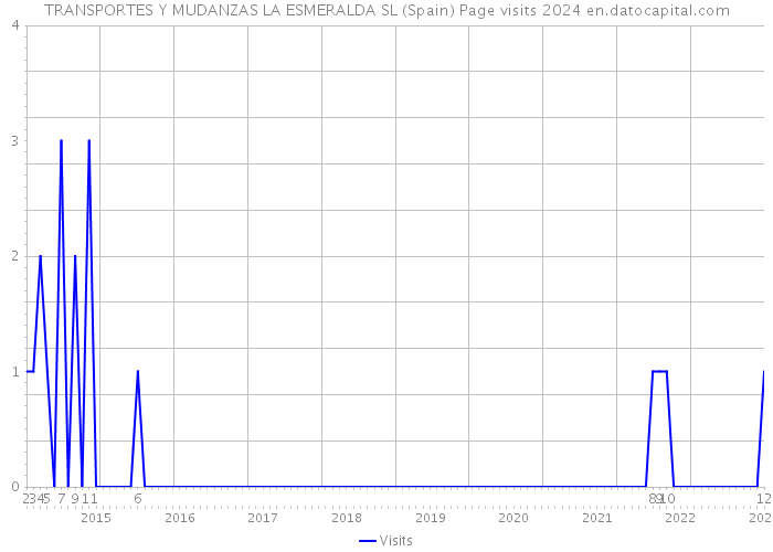 TRANSPORTES Y MUDANZAS LA ESMERALDA SL (Spain) Page visits 2024 