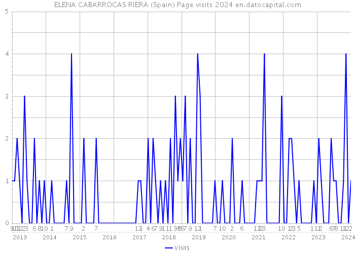 ELENA CABARROCAS RIERA (Spain) Page visits 2024 