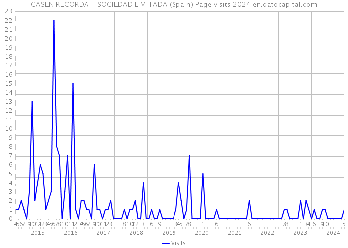 CASEN RECORDATI SOCIEDAD LIMITADA (Spain) Page visits 2024 