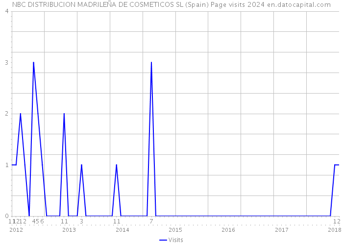 NBC DISTRIBUCION MADRILEÑA DE COSMETICOS SL (Spain) Page visits 2024 