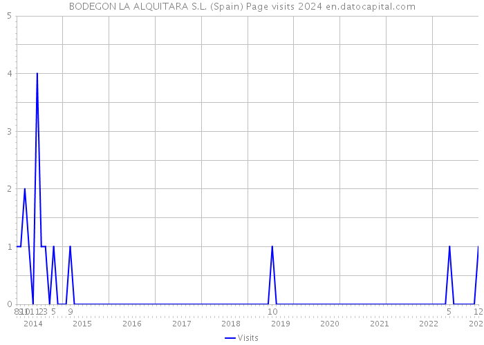 BODEGON LA ALQUITARA S.L. (Spain) Page visits 2024 