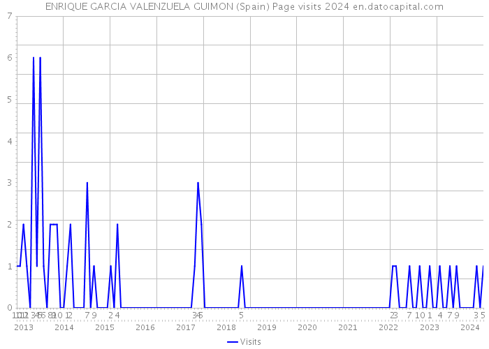 ENRIQUE GARCIA VALENZUELA GUIMON (Spain) Page visits 2024 
