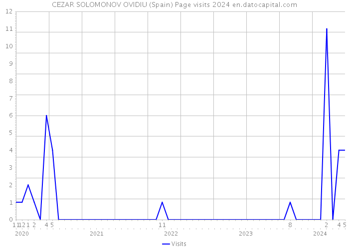 CEZAR SOLOMONOV OVIDIU (Spain) Page visits 2024 