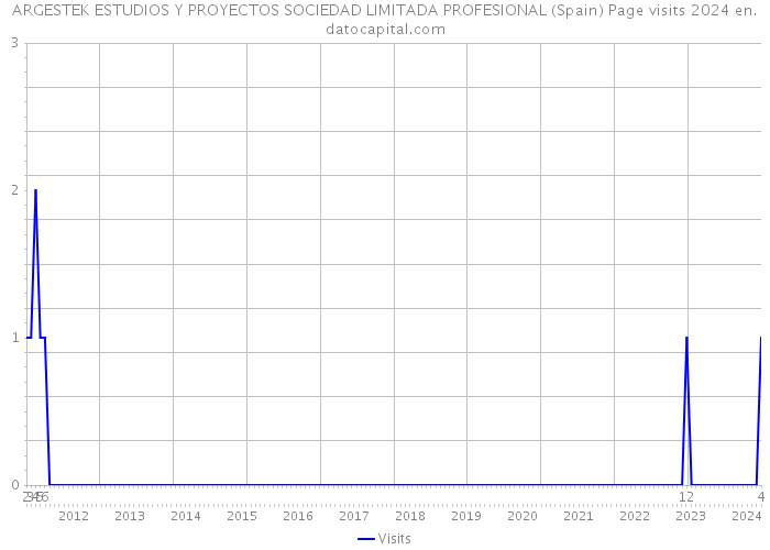 ARGESTEK ESTUDIOS Y PROYECTOS SOCIEDAD LIMITADA PROFESIONAL (Spain) Page visits 2024 