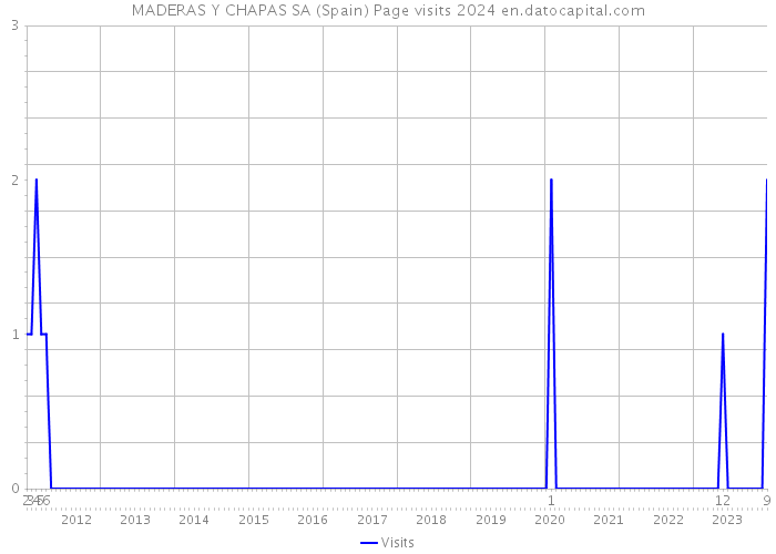 MADERAS Y CHAPAS SA (Spain) Page visits 2024 