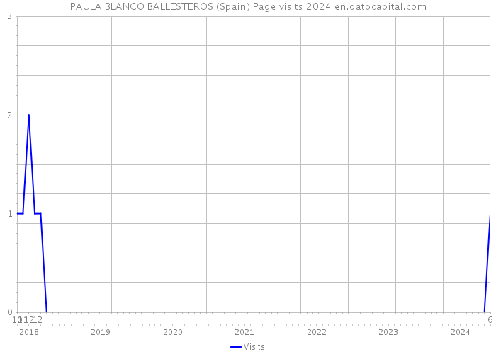 PAULA BLANCO BALLESTEROS (Spain) Page visits 2024 