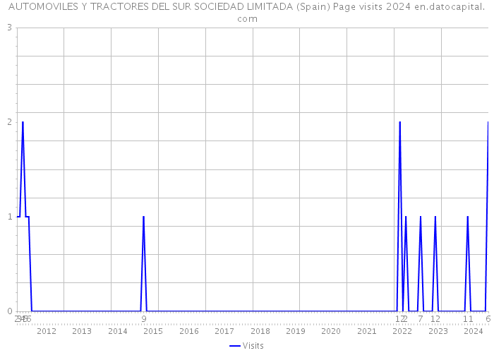 AUTOMOVILES Y TRACTORES DEL SUR SOCIEDAD LIMITADA (Spain) Page visits 2024 