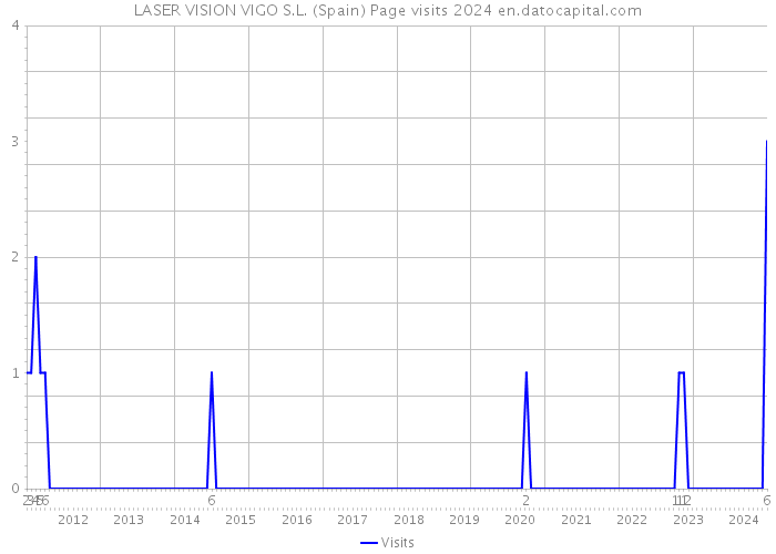 LASER VISION VIGO S.L. (Spain) Page visits 2024 