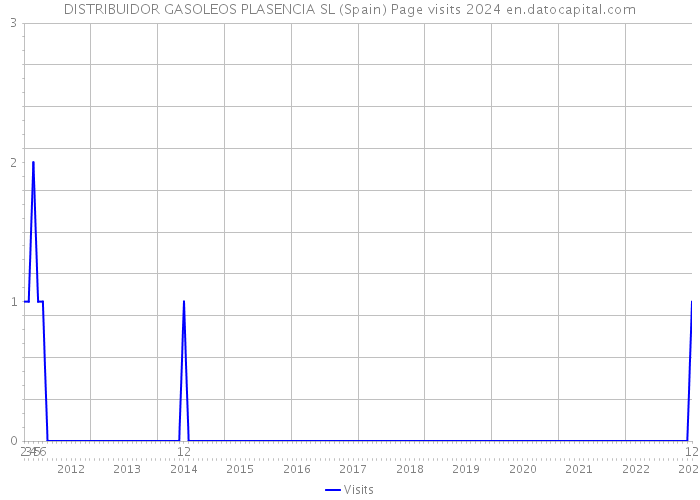 DISTRIBUIDOR GASOLEOS PLASENCIA SL (Spain) Page visits 2024 