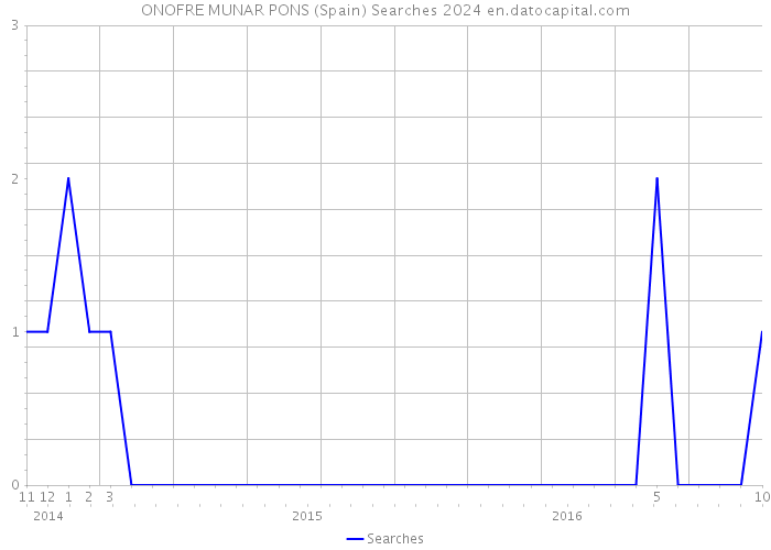 ONOFRE MUNAR PONS (Spain) Searches 2024 