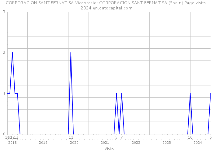 CORPORACION SANT BERNAT SA Vicepresid: CORPORACION SANT BERNAT SA (Spain) Page visits 2024 