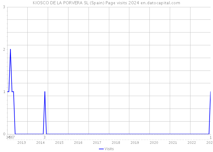 KIOSCO DE LA PORVERA SL (Spain) Page visits 2024 
