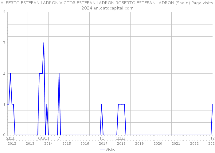 ALBERTO ESTEBAN LADRON VICTOR ESTEBAN LADRON ROBERTO ESTEBAN LADRON (Spain) Page visits 2024 