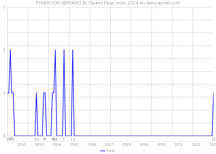 FUNDICION SERRANO SL (Spain) Page visits 2024 