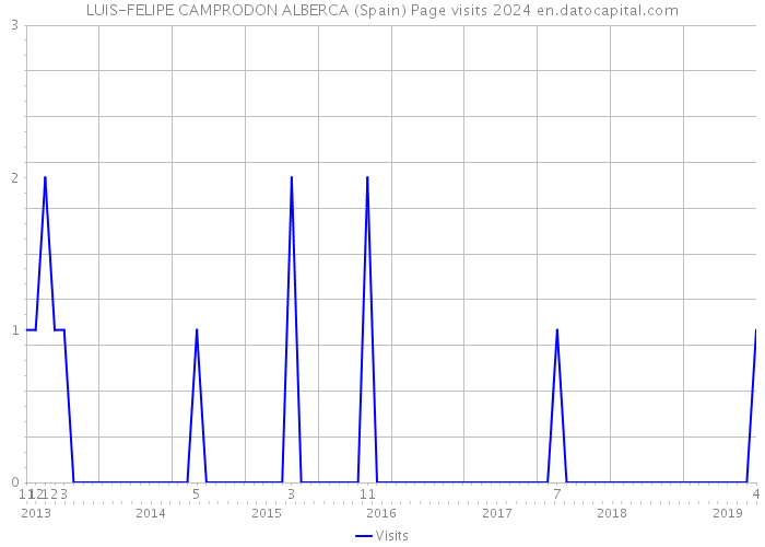 LUIS-FELIPE CAMPRODON ALBERCA (Spain) Page visits 2024 