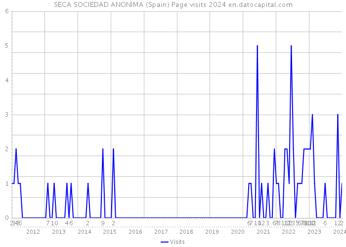 SECA SOCIEDAD ANONIMA (Spain) Page visits 2024 