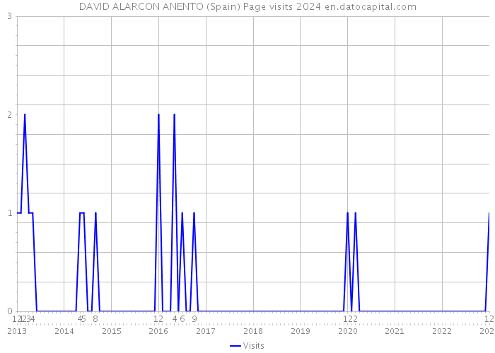DAVID ALARCON ANENTO (Spain) Page visits 2024 
