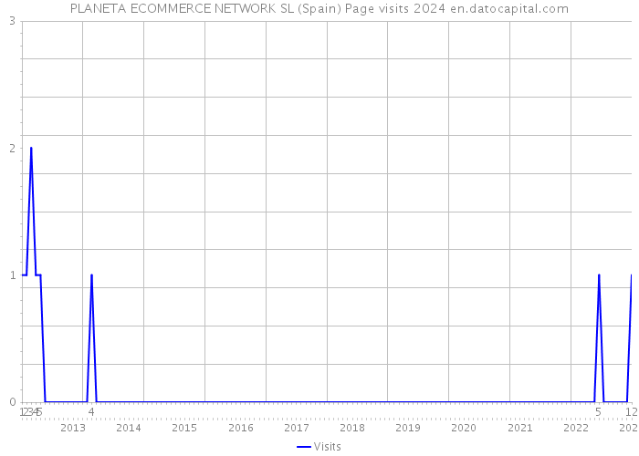 PLANETA ECOMMERCE NETWORK SL (Spain) Page visits 2024 