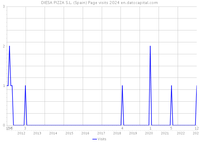 DIESA PIZZA S.L. (Spain) Page visits 2024 