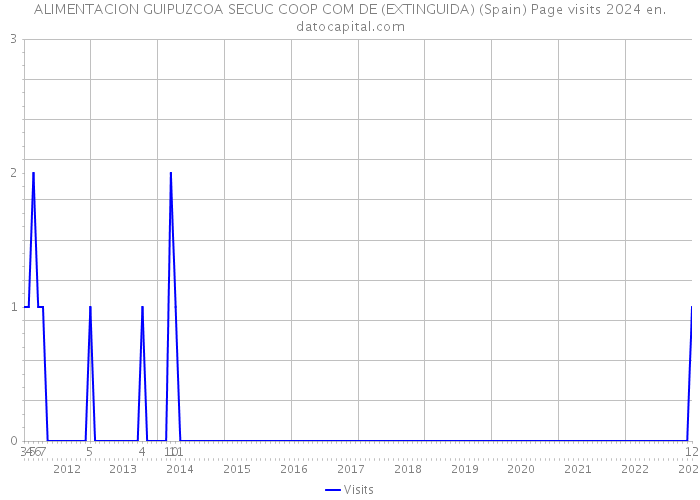 ALIMENTACION GUIPUZCOA SECUC COOP COM DE (EXTINGUIDA) (Spain) Page visits 2024 