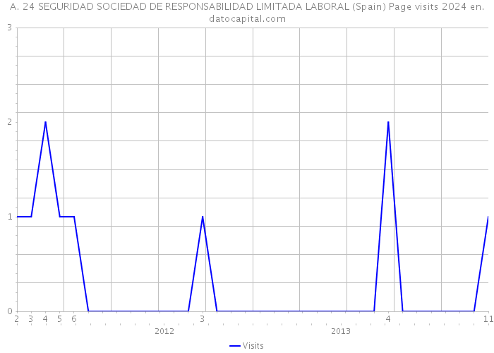 A. 24 SEGURIDAD SOCIEDAD DE RESPONSABILIDAD LIMITADA LABORAL (Spain) Page visits 2024 
