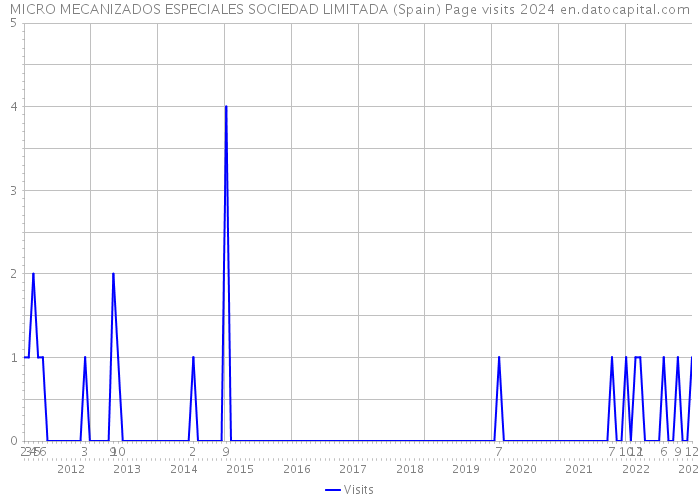MICRO MECANIZADOS ESPECIALES SOCIEDAD LIMITADA (Spain) Page visits 2024 