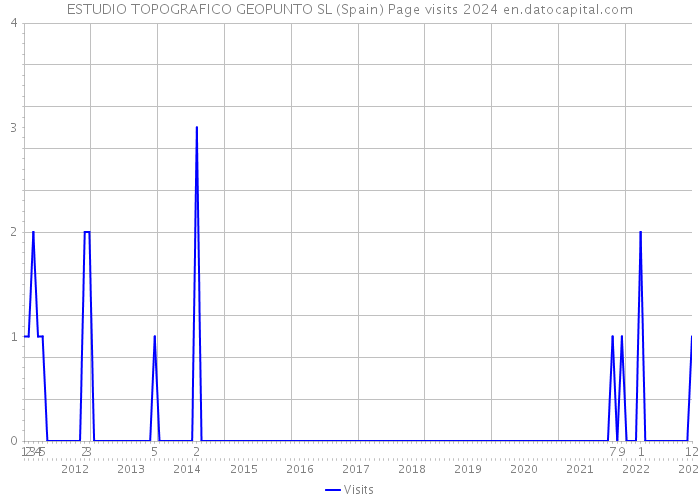 ESTUDIO TOPOGRAFICO GEOPUNTO SL (Spain) Page visits 2024 