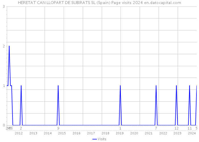 HERETAT CAN LLOPART DE SUBIRATS SL (Spain) Page visits 2024 