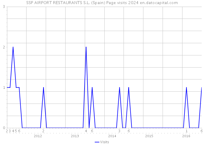 SSP AIRPORT RESTAURANTS S.L. (Spain) Page visits 2024 