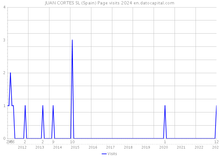 JUAN CORTES SL (Spain) Page visits 2024 
